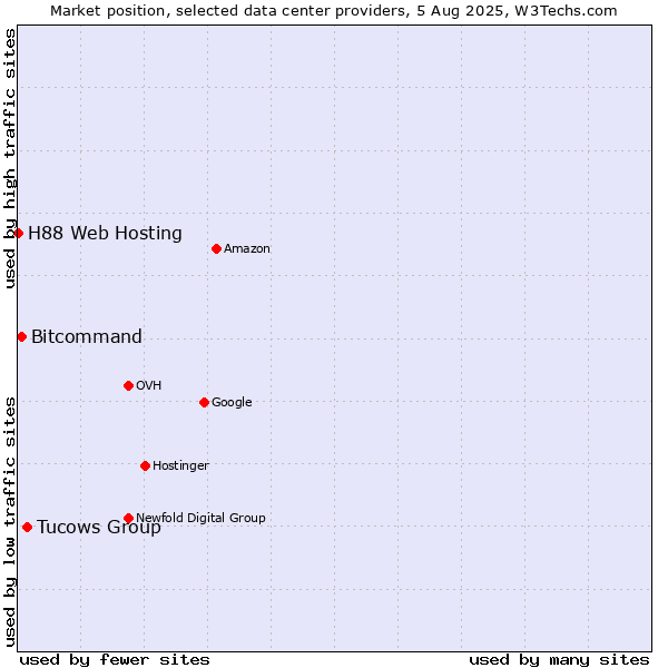 Market position of Tucows Group vs. Bitcommand vs. H88 Web Hosting