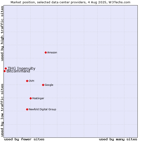 Market position of THG Ingenuity vs. Bitcommand
