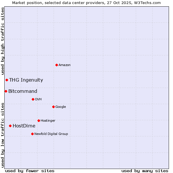 Market position of HostDime vs. THG Ingenuity vs. Bitcommand