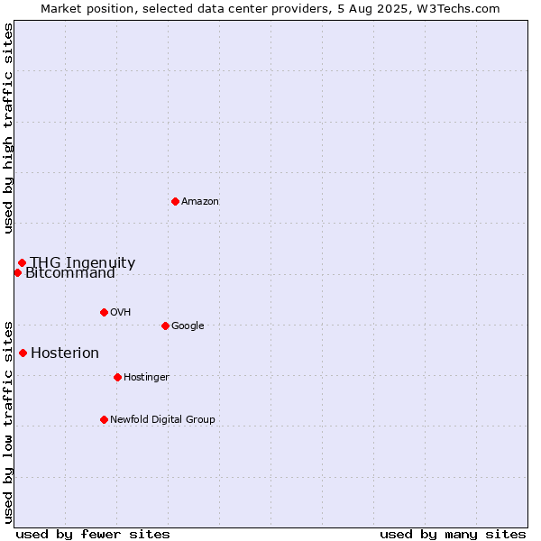 Market position of Hosterion vs. THG Ingenuity vs. Bitcommand