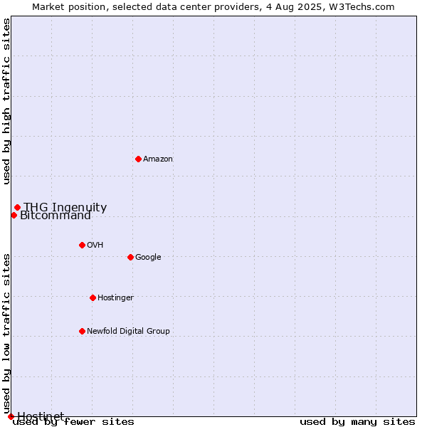 Market position of THG Ingenuity vs. Bitcommand vs. Hostinet