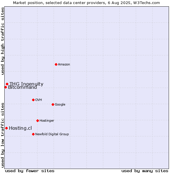 Market position of THG Ingenuity vs. Hosting.cl vs. Bitcommand