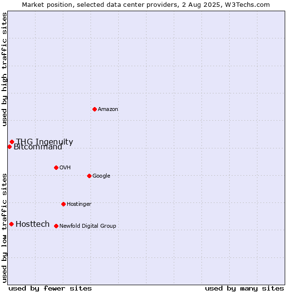 Market position of THG Ingenuity vs. Hosttech vs. Bitcommand