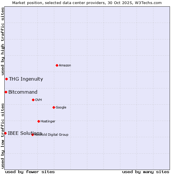 Market position of THG Ingenuity vs. Bitcommand vs. IBEE Solutions