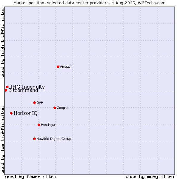 Market position of HorizonIQ vs. THG Ingenuity vs. Bitcommand