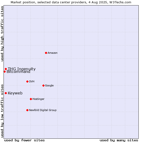 Market position of THG Ingenuity vs. Keyweb vs. Bitcommand