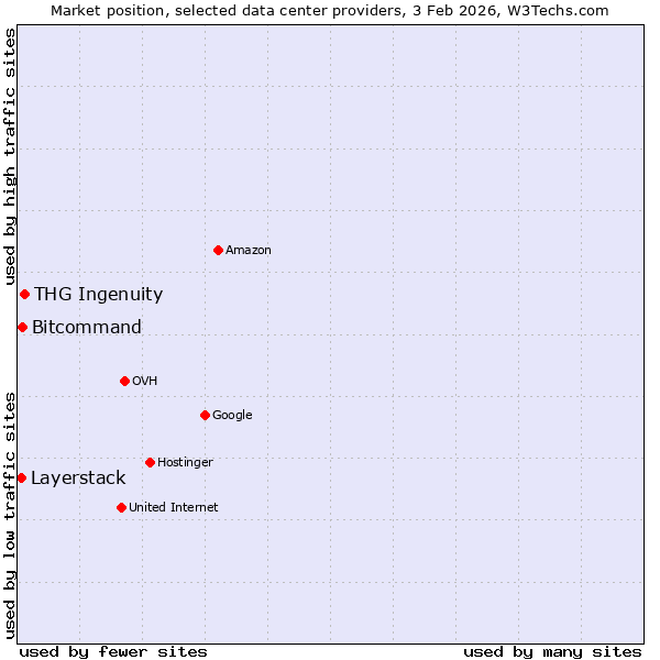 Market position of THG Ingenuity vs. Bitcommand vs. Layerstack