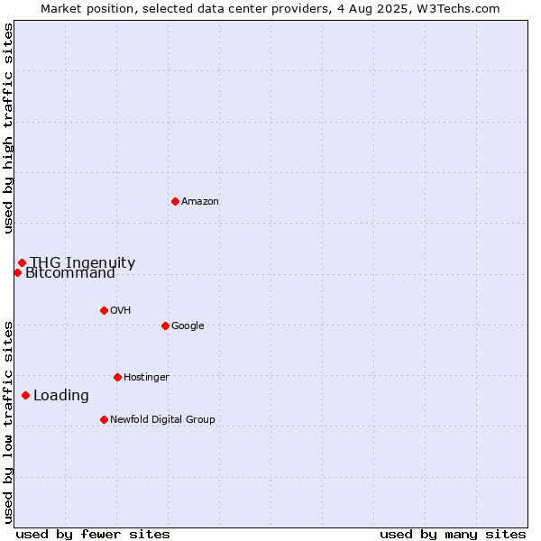 Market position of Loading vs. THG Ingenuity vs. Bitcommand