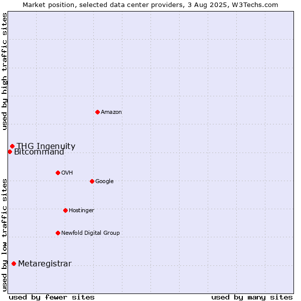 Market position of Metaregistrar vs. THG Ingenuity vs. Bitcommand