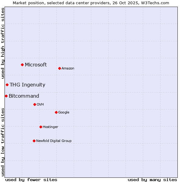 Market position of Microsoft vs. THG Ingenuity vs. Bitcommand
