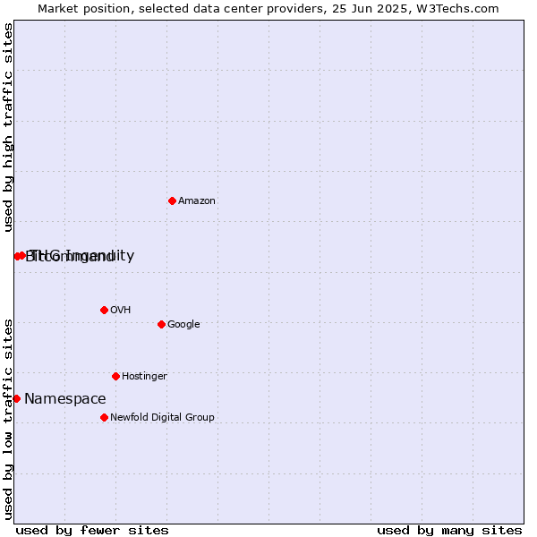 Market position of THG Ingenuity vs. Bitcommand vs. Namespace