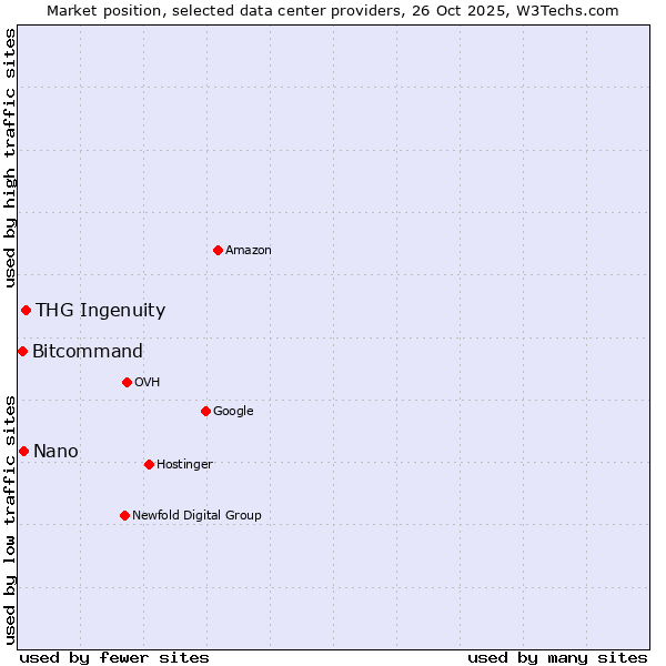 Market position of THG Ingenuity vs. Nano vs. Bitcommand