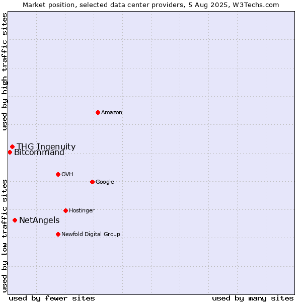 Market position of NetAngels vs. THG Ingenuity vs. Bitcommand