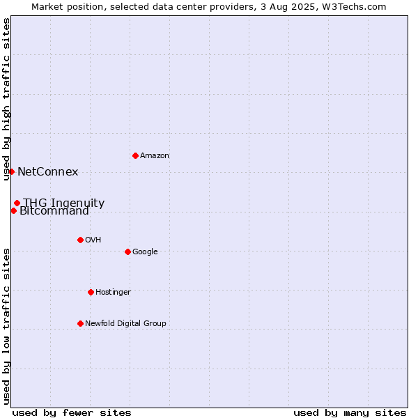 Market position of THG Ingenuity vs. Bitcommand vs. NetConnex
