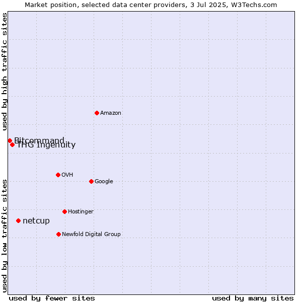 Market position of netcup vs. THG Ingenuity vs. Bitcommand