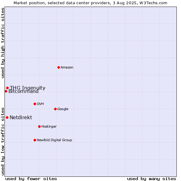 Market position of THG Ingenuity vs. Netdirekt vs. Bitcommand