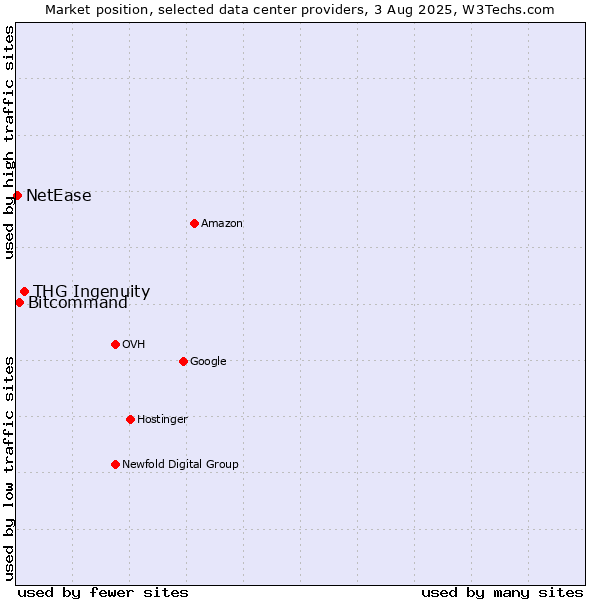 Market position of THG Ingenuity vs. Bitcommand vs. NetEase