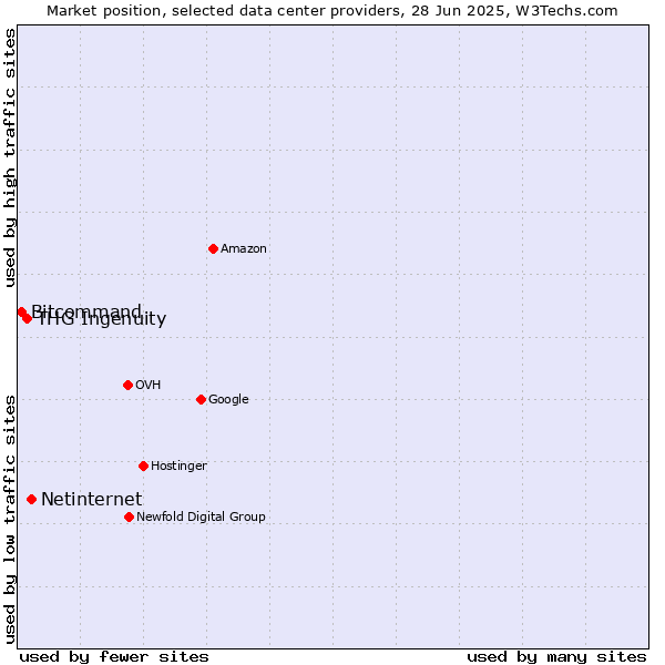 Market position of Netinternet vs. THG Ingenuity vs. Bitcommand