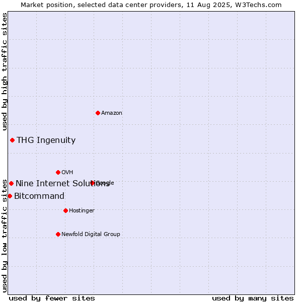 Market position of THG Ingenuity vs. Nine Internet Solutions vs. Bitcommand