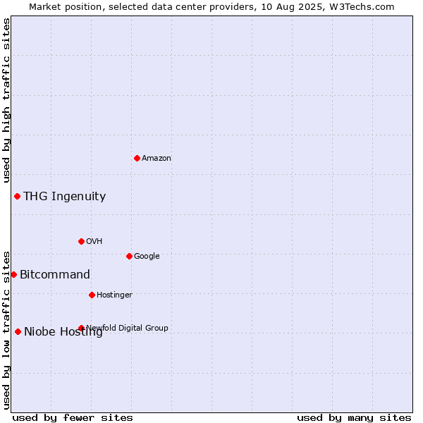 Market position of Niobe Hosting vs. THG Ingenuity vs. Bitcommand