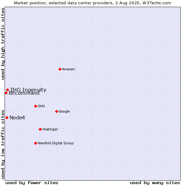 Market position of THG Ingenuity vs. Node4 vs. Bitcommand