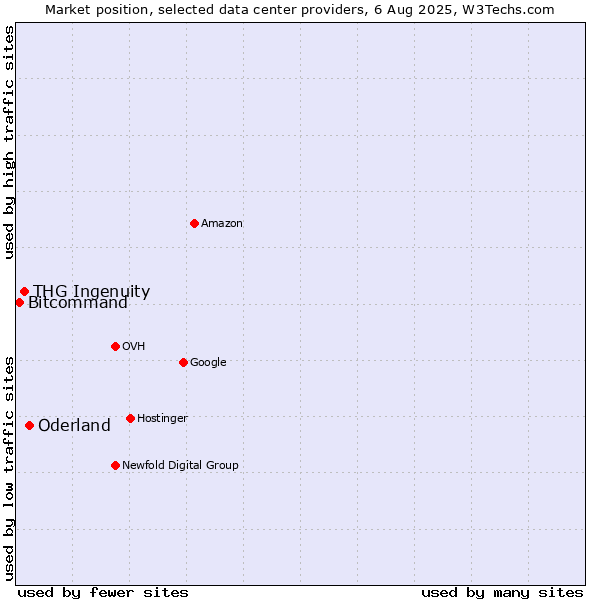 Market position of Oderland vs. THG Ingenuity vs. Bitcommand