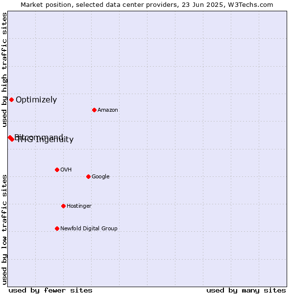 Market position of THG Ingenuity vs. Optimizely vs. Bitcommand