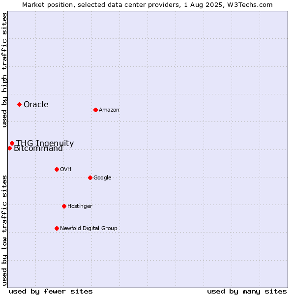 Market position of Oracle vs. THG Ingenuity vs. Bitcommand