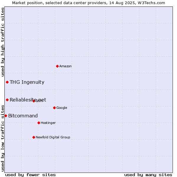 Market position of THG Ingenuity vs. Reliablesite.net vs. Bitcommand