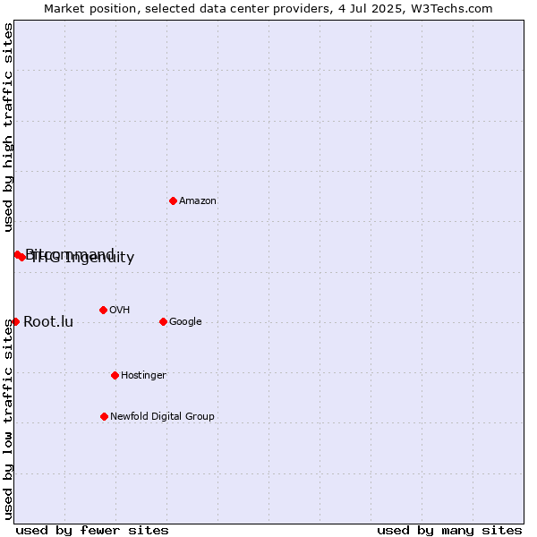 Market position of THG Ingenuity vs. Bitcommand vs. Root.lu