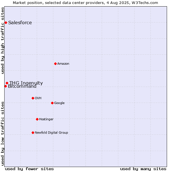 Market position of THG Ingenuity vs. Salesforce vs. Bitcommand