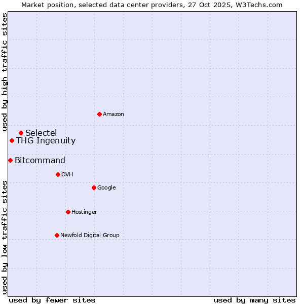 Market position of Selectel vs. THG Ingenuity vs. Bitcommand