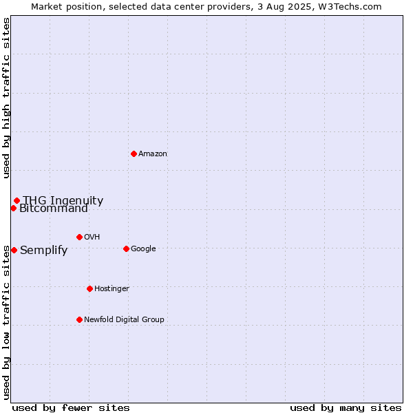Market position of THG Ingenuity vs. Semplify vs. Bitcommand