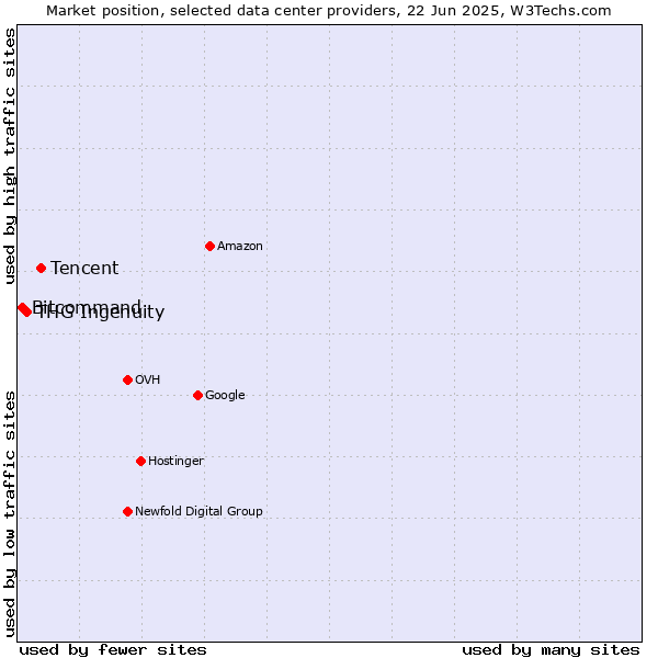 Market position of Tencent vs. THG Ingenuity vs. Bitcommand