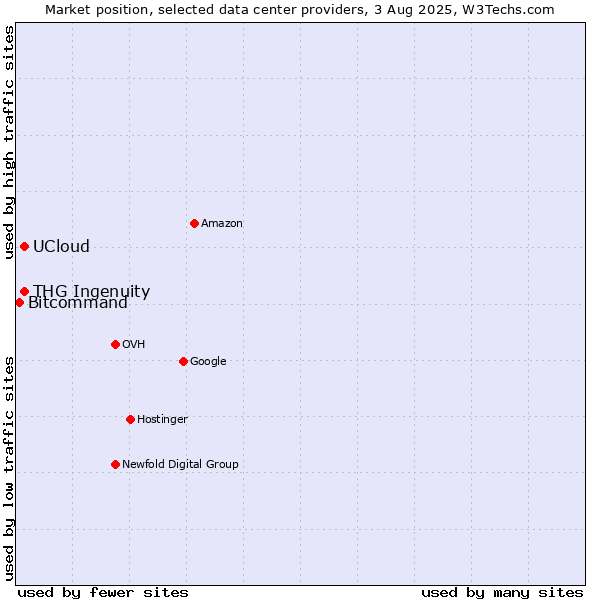 Market position of THG Ingenuity vs. UCloud vs. Bitcommand