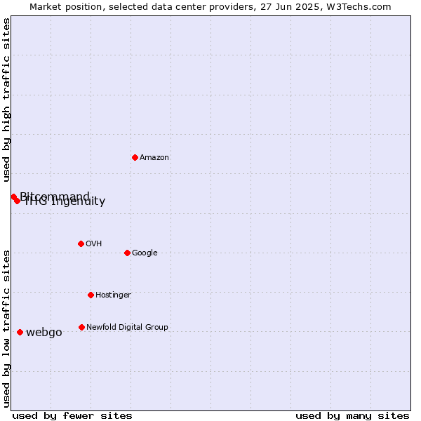 Market position of webgo vs. THG Ingenuity vs. Bitcommand