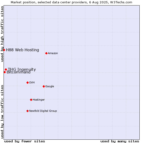 Market position of THG Ingenuity vs. Bitcommand vs. H88 Web Hosting