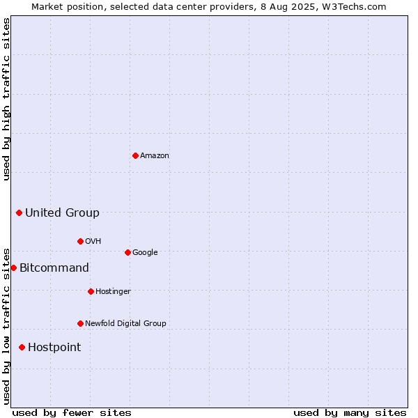 Market position of Hostpoint vs. United Group vs. Bitcommand