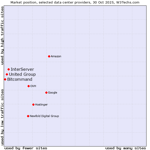 Market position of InterServer vs. United Group vs. Bitcommand