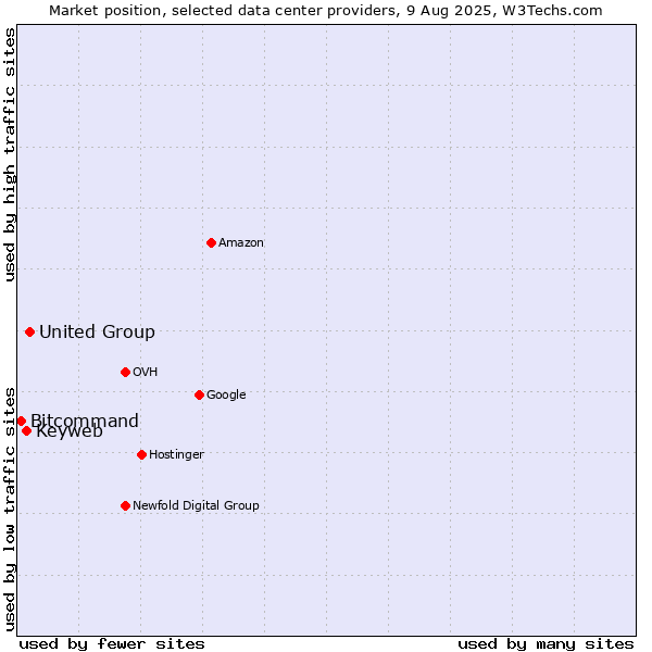 Market position of United Group vs. Keyweb vs. Bitcommand