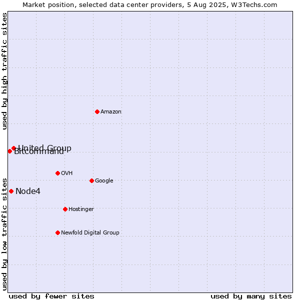 Market position of United Group vs. Node4 vs. Bitcommand