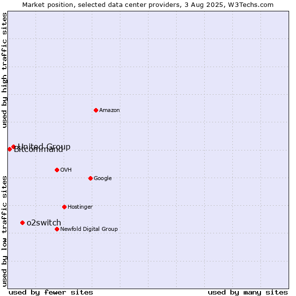 Market position of o2switch vs. United Group vs. Bitcommand