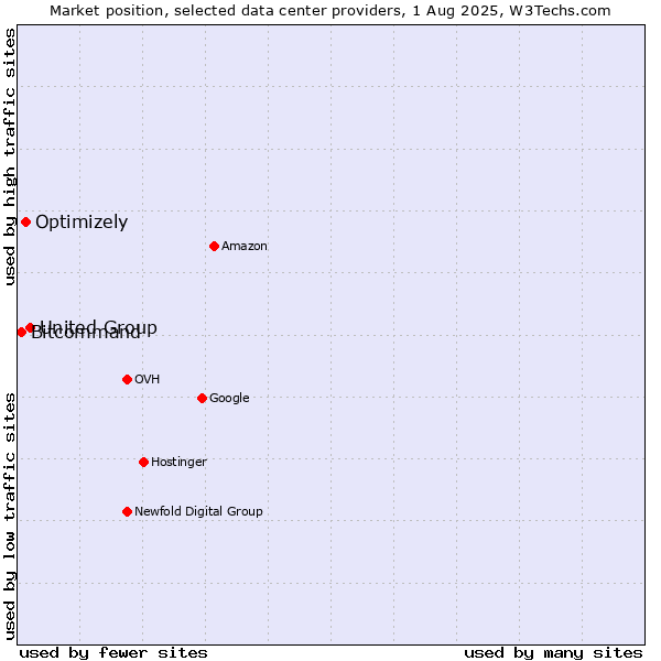 Market position of United Group vs. Optimizely vs. Bitcommand
