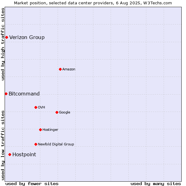 Market position of Hostpoint vs. Verizon Group vs. Bitcommand