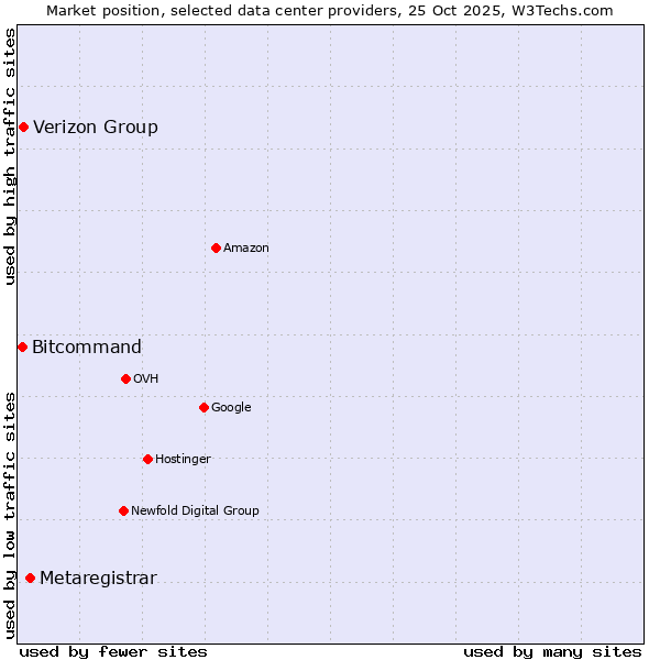Market position of Metaregistrar vs. Verizon Group vs. Bitcommand