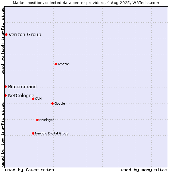 Market position of Verizon Group vs. Bitcommand vs. NetCologne
