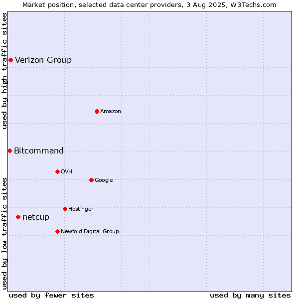 Market position of netcup vs. Verizon Group vs. Bitcommand