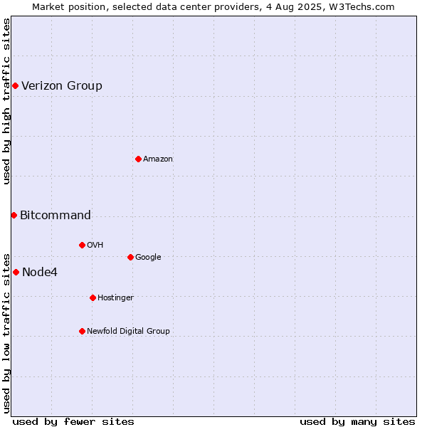 Market position of Node4 vs. Verizon Group vs. Bitcommand