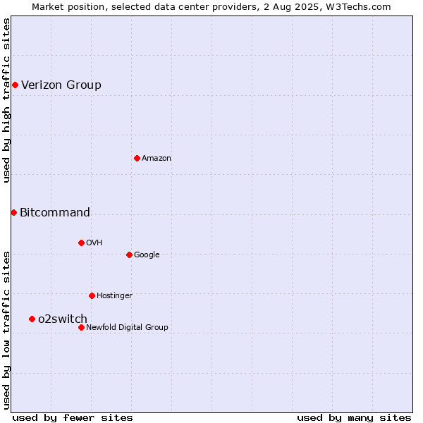 Market position of o2switch vs. Verizon Group vs. Bitcommand