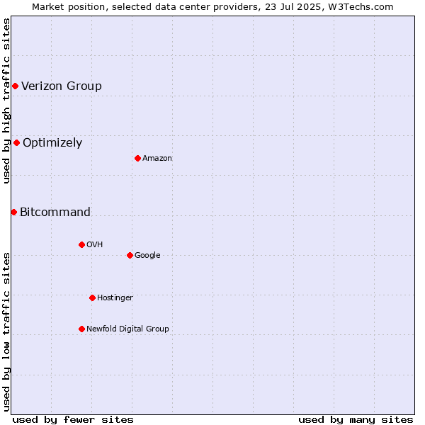 Market position of Optimizely vs. Verizon Group vs. Bitcommand